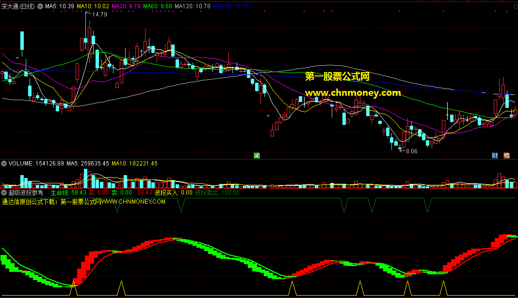 一款准确率非常高的波段参考指标，股价起伏中发现机会，按照个人想法优化修改的超级波段指标