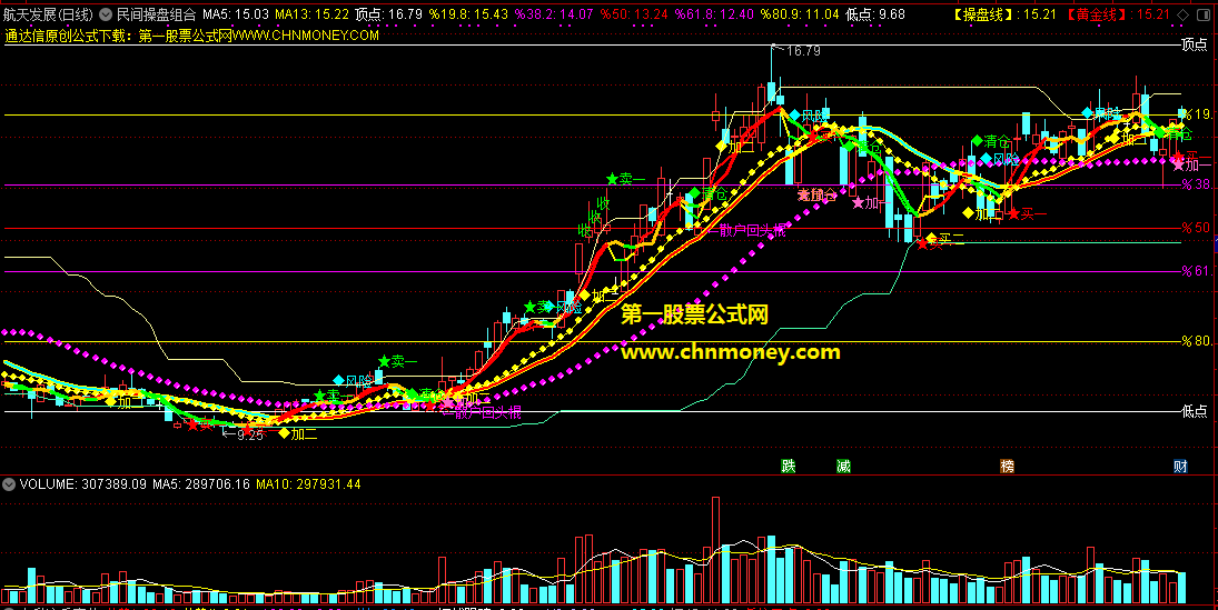 庆祝五一节日分享我刚编写的民间操盘组合逆势操作主图指标