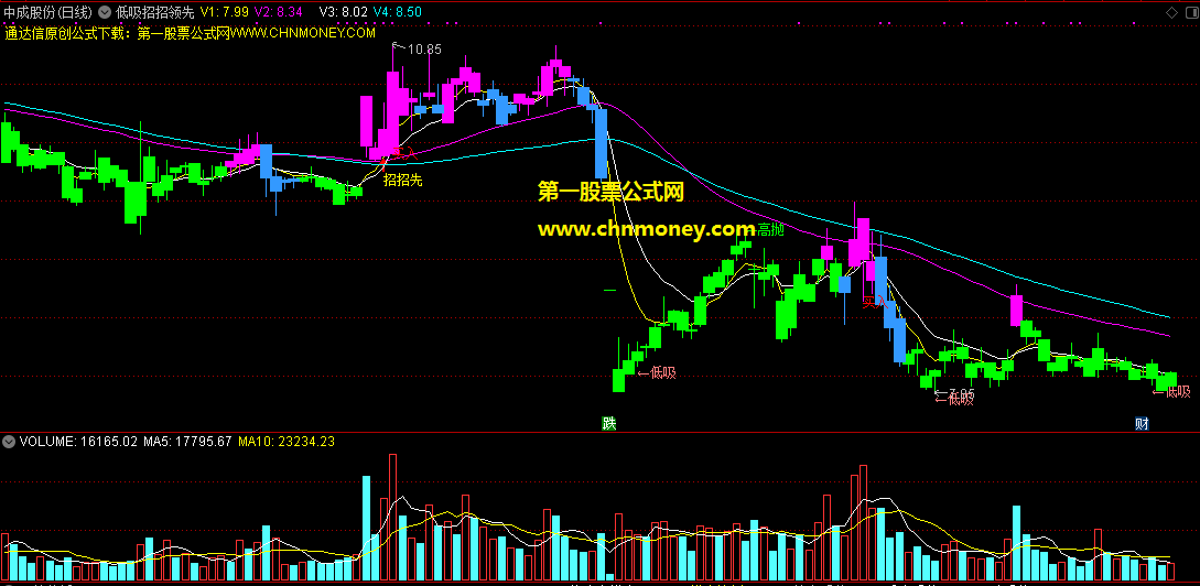综合众多老前辈精华编写而成的低吸招招领先主图指标
