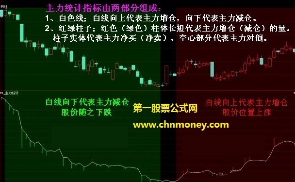 经传基础指标之主力追踪副图用来判断主力资金增减方向附用法说明指标