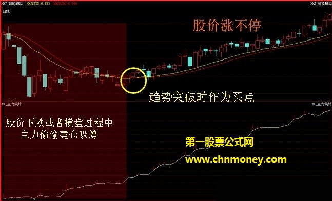 经传基础指标之主力追踪副图用来判断主力资金增减方向附用法说明指标