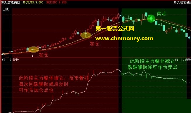 经传基础指标之主力追踪副图用来判断主力资金增减方向附用法说明指标