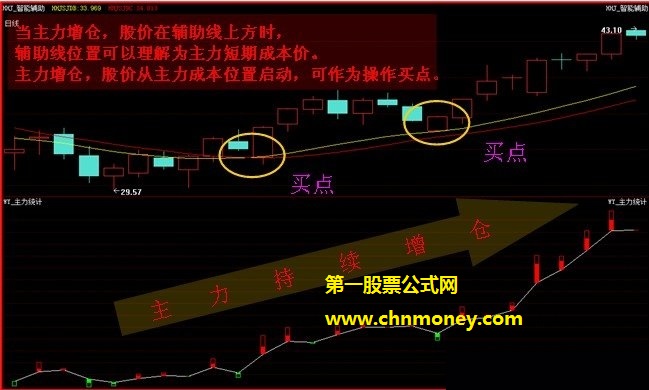 经传基础指标之主力追踪副图用来判断主力资金增减方向附用法说明指标