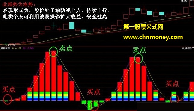 用紫线与黄线来区分短线买卖点操作的经传基础指标之捕捞季节附详细用法说明指标