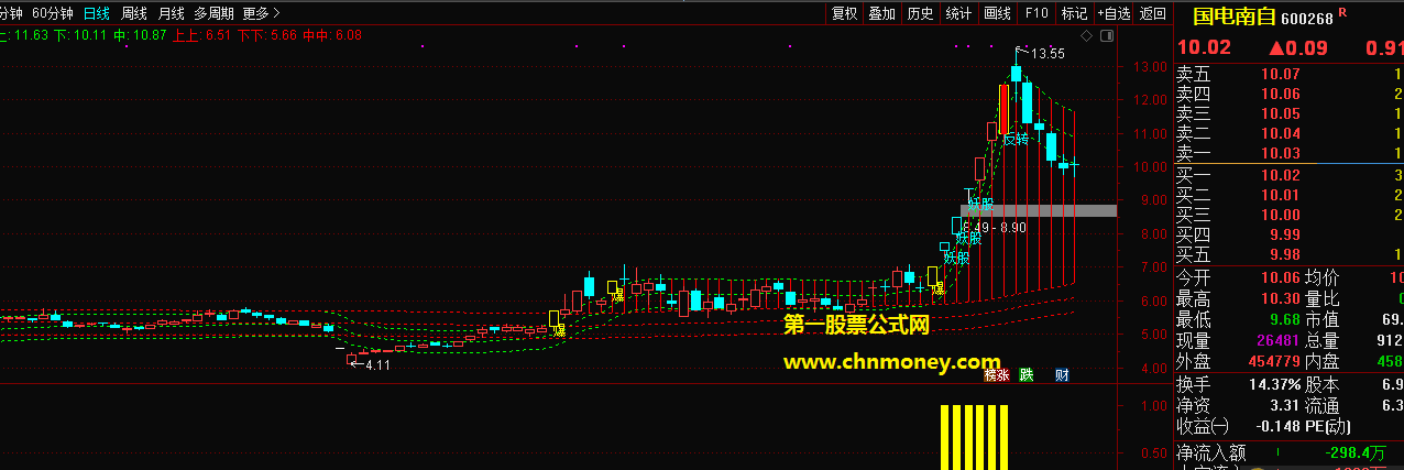 妖股提示指标（主图 通达信 贴图）无未来突破上轨再结合看盘打板买入