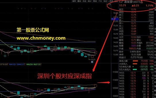 相关个股对应指数指标（通达信 副图 贴图）需先下载盘后数据才可以正常显示源码