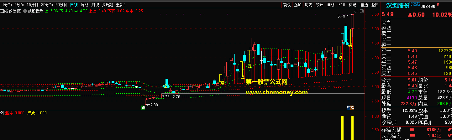 妖股提示指标（主图 通达信 贴图）无未来突破上轨再结合看盘打板买入