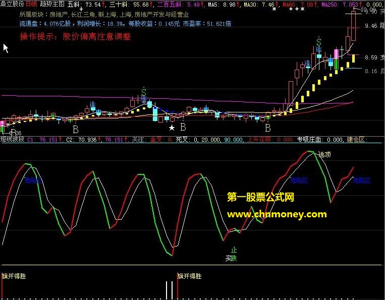 让上涨庄股再也无所隐蔽的吸庄捡钱波段副图公式