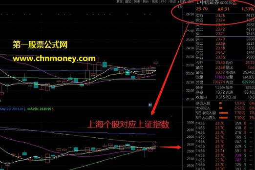 相关个股对应指数指标（通达信 副图 贴图）需先下载盘后数据才可以正常显示源码