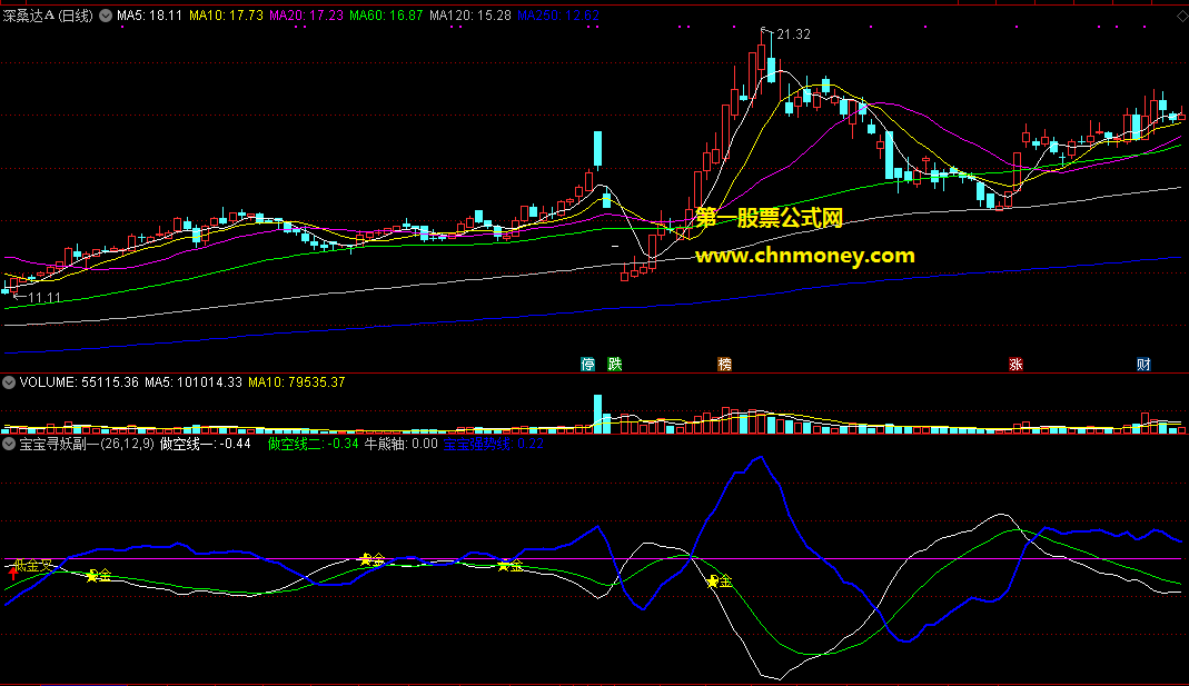 蓝线金叉有行情副图指标,如能在低位买进盈利将很可观!