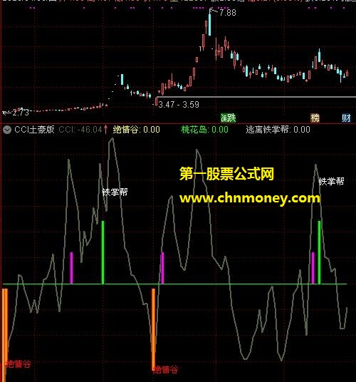 cci土豪版指标（副图 通达信 贴图）不加密有买进和高抛时间点说明无未来