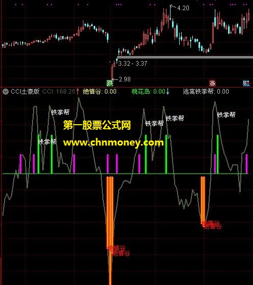 cci土豪版指标（副图 通达信 贴图）不加密有买进和高抛时间点说明无未来