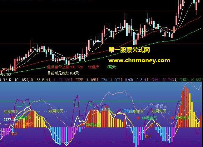 颠覆前人观点融入量价与背离的新编个性化kdj副图公式