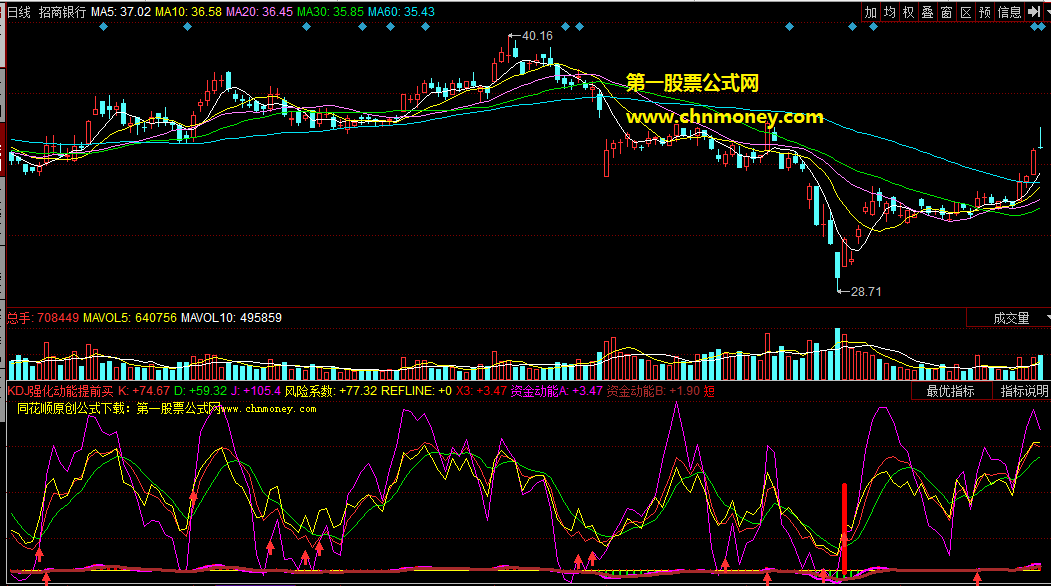 kdj强化动能提前买