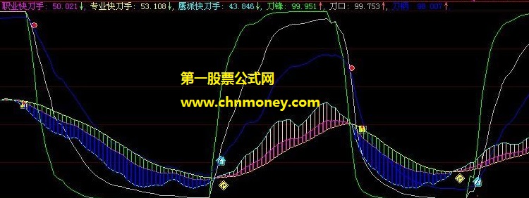 出自经典又胜于经典的鹰派获利快刀手副图公式
