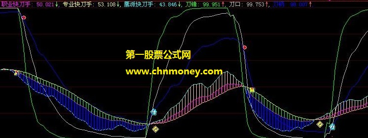 出自经典又胜于经典的鹰派获利快刀手副图公式