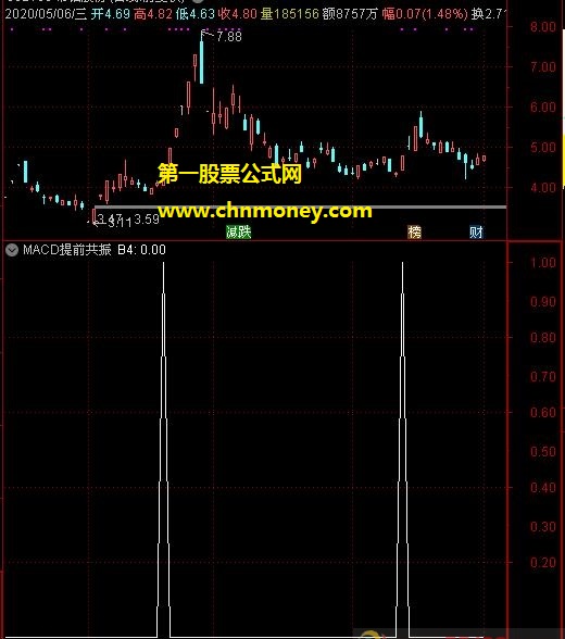 macd提前共振指标（副图 通达信 选股公式 贴图）效果还真心不错源码发帖