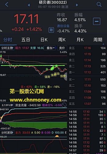 强大实用的分时主图指标,改编自某位老师的通达信公式,喜欢用手机盯盘的股民朋友可拿去