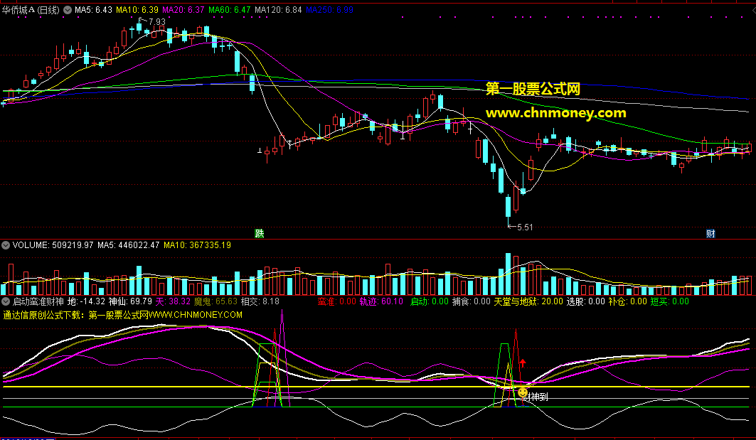 通达信启动蛮准财神买点到选股公式，很难得且特准的低点启动选股指标
