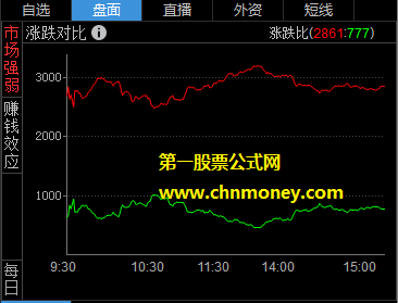 基于特色操盘改过的自用改良版看盘面板，有详细面板设计思路另附有几个常用指标