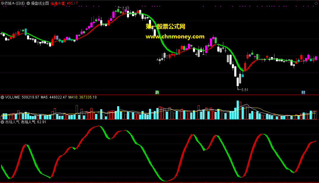 操盘线主图+市场人气指标，无论新手老手都行(主图+副图 通达信 贴图)附用法说明无加密