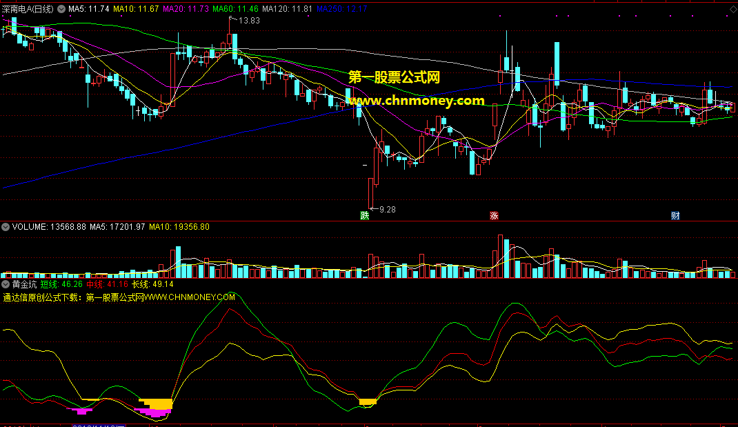 有短线中线长线三路信号的黄金坑指标（副图 通达信 贴图）源码无加密