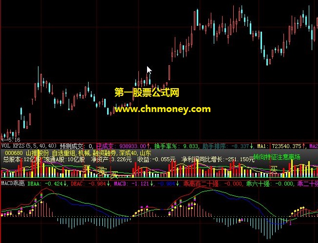 结合自己之前熟知的大智慧指标改写而成的macd乖离强弱程度副图公式