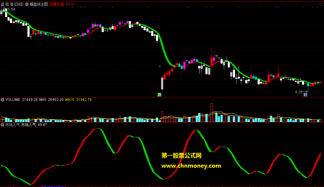 操盘线主图+市场人气指标，无论新手老手都行(主图+副图 通达信 贴图)附用法说明无加密
