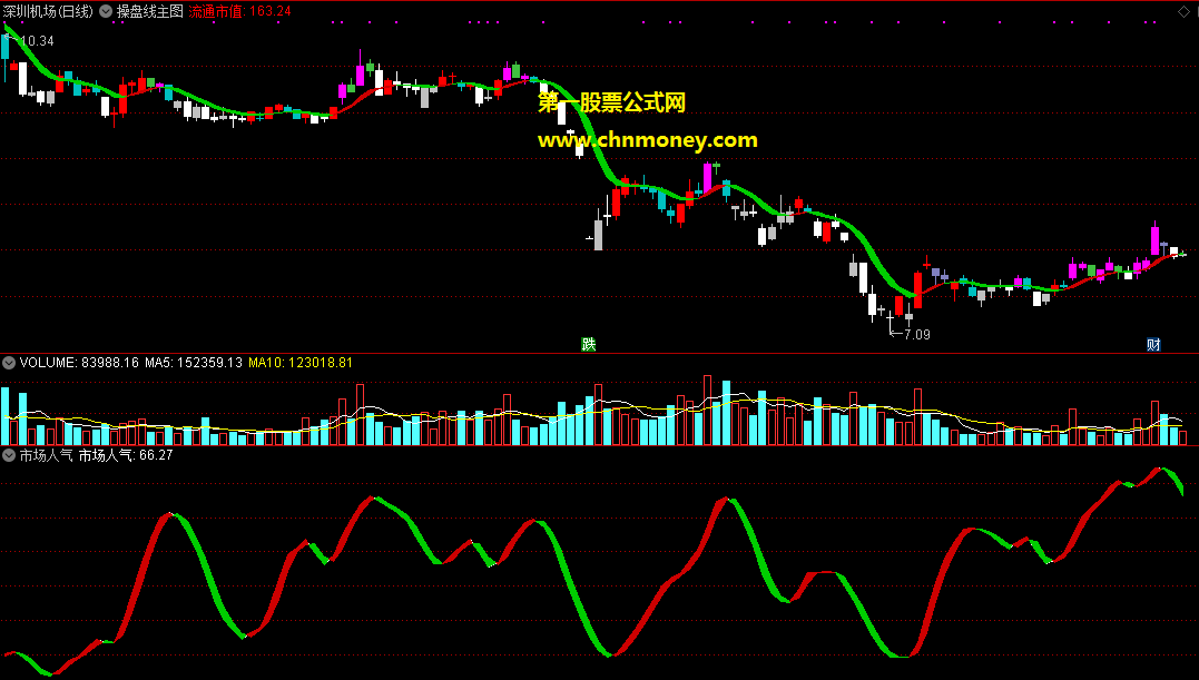 操盘线主图+市场人气指标，无论新手老手都行(主图+副图 通达信 贴图)附用法说明无加密