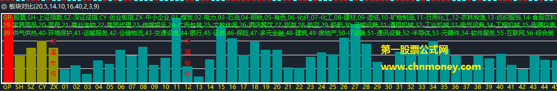 板块对比指标（副图 通达信 贴图）有指标具体特点介绍无加密