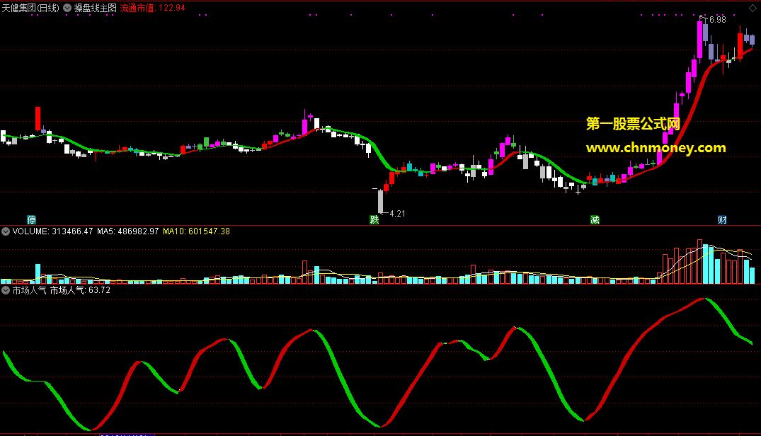 操盘线主图+市场人气指标，无论新手老手都行(主图+副图 通达信 贴图)附用法说明无加密