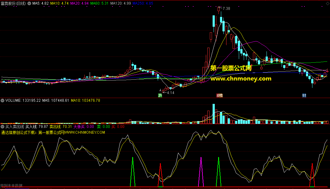 买入卖出线副图指标，含有不一样的大跌买选股提示
