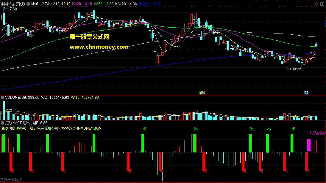 短线macd进出幅图指标，虽有未来函数感觉还不错拿来分享