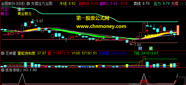 抓涨停版指标（副图 选股 通达信 贴图）预警5%会出票若见有大单时则可冲进已加密