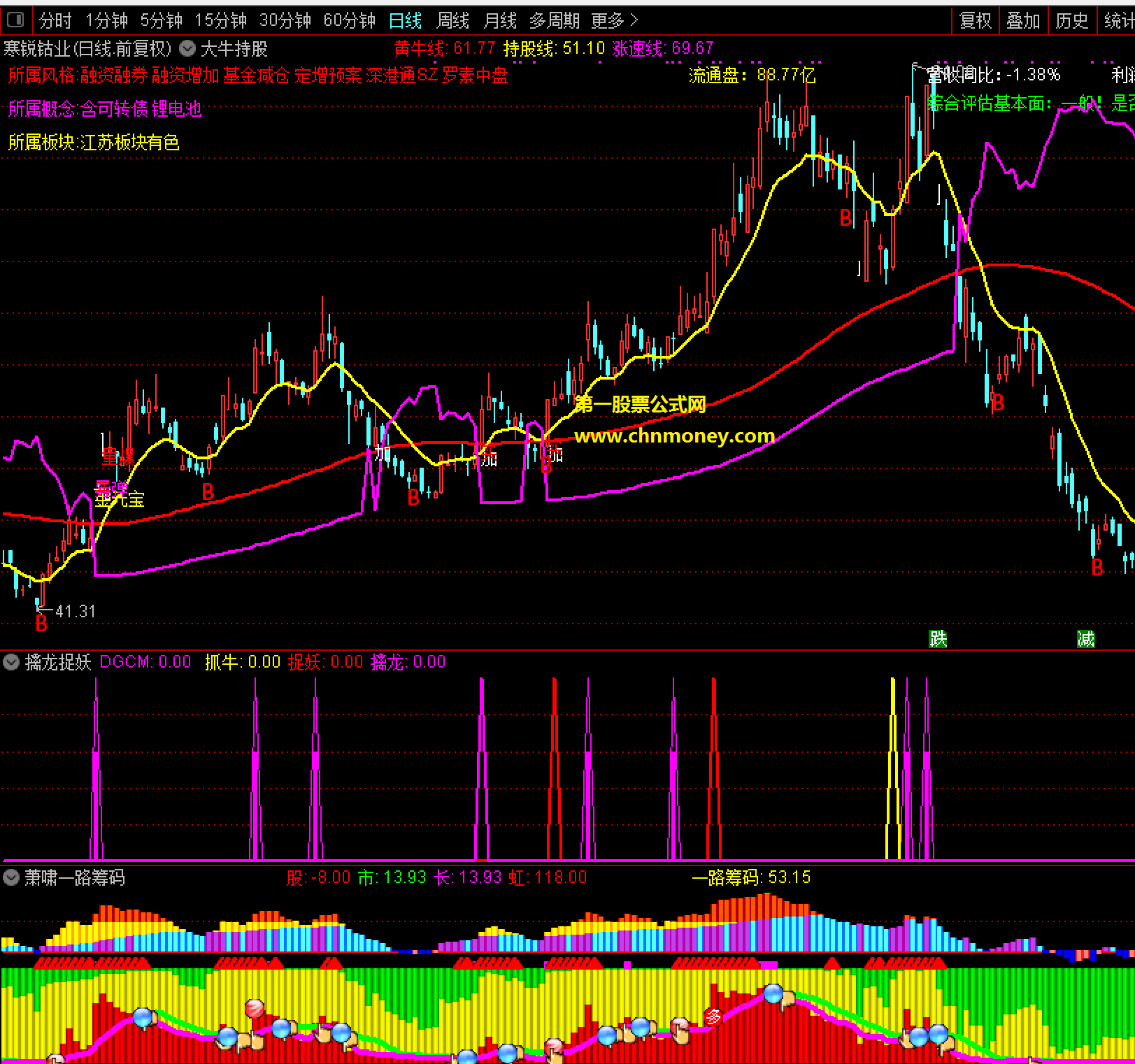 大牛持股指标（主图 通达信 贴图）能够助你拿稳主升浪大牛股无加密分享