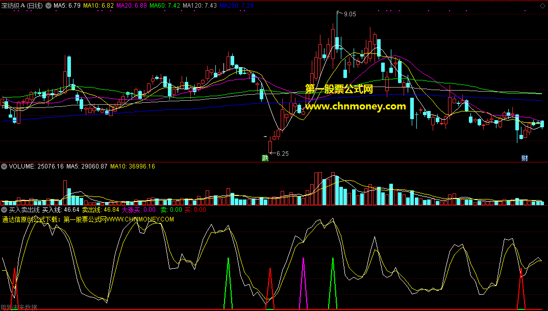 买入卖出线副图指标，含有不一样的大跌买选股提示