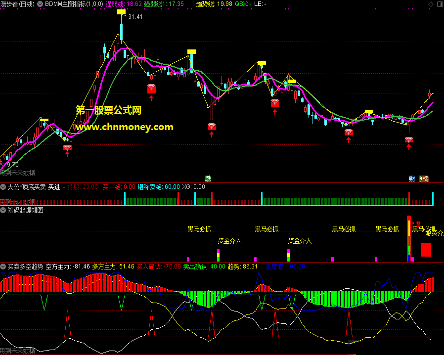 买卖多空趋势指标（副图 通达信 贴图）复合而成的含转折未来函数幅图分享
