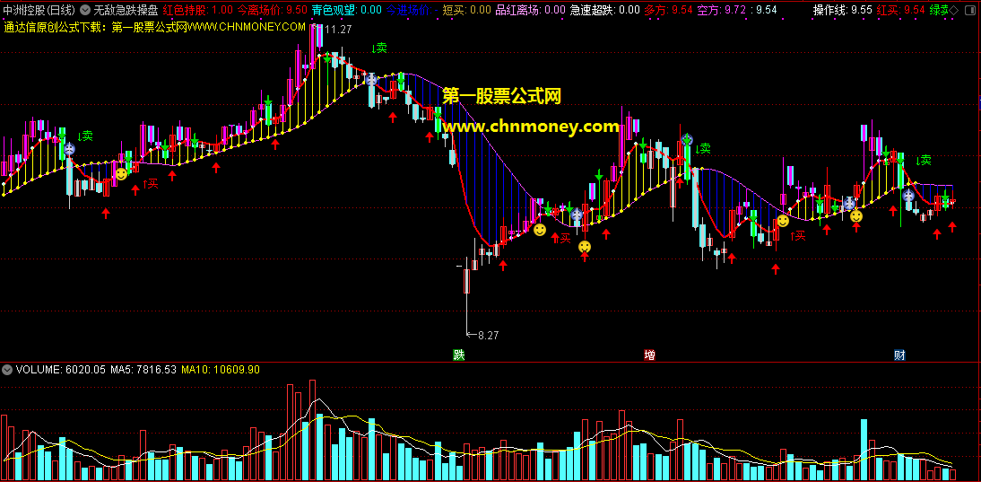 号称值百万的无敌急跌操盘主图指标，见过的通达信公式中最简洁的而效果也很好！