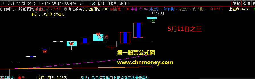 跟风捉涨停指标，不敢独享的通达信竞价抓涨停板的好思路选股公式分享