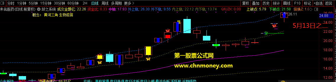 跟风捉涨停指标，不敢独享的通达信竞价抓涨停板的好思路选股公式分享