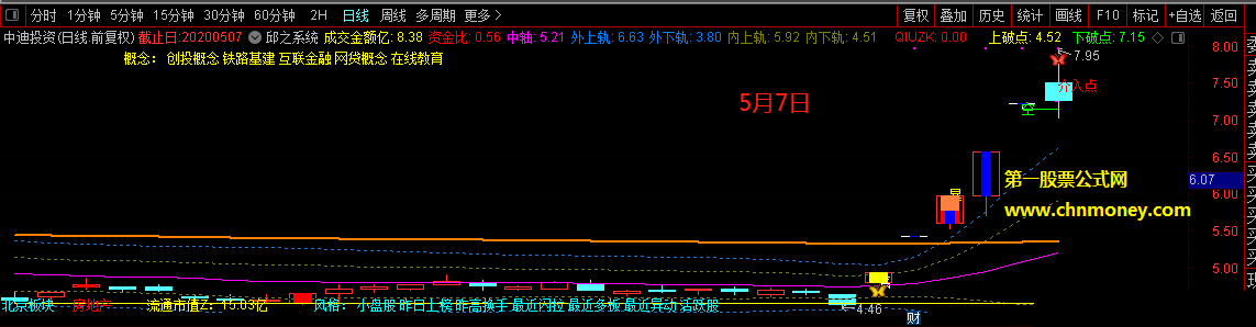 跟风捉涨停指标，不敢独享的通达信竞价抓涨停板的好思路选股公式分享