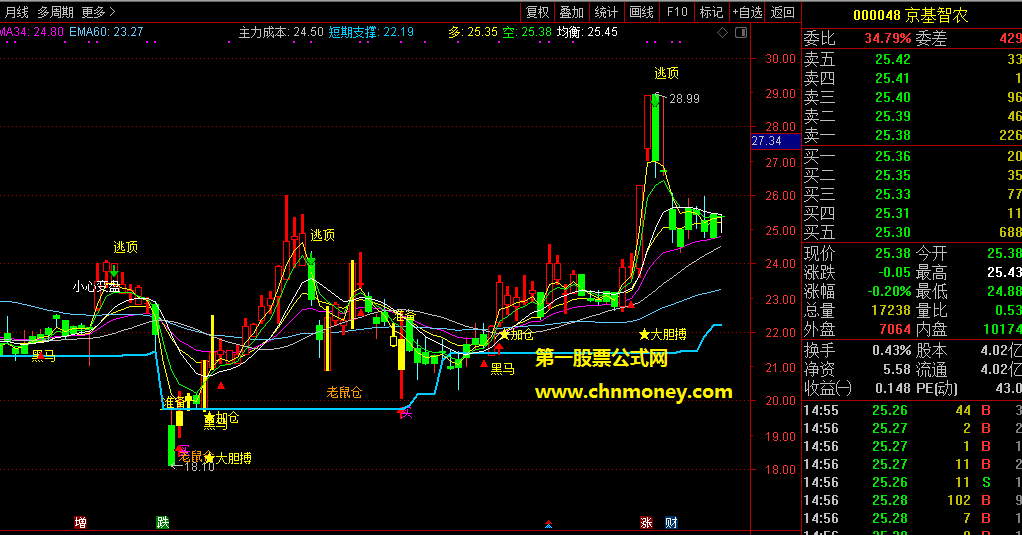 操盘机器人指标（主图 通达信 贴图），趋势分析后在主图给出了具体操作提示
