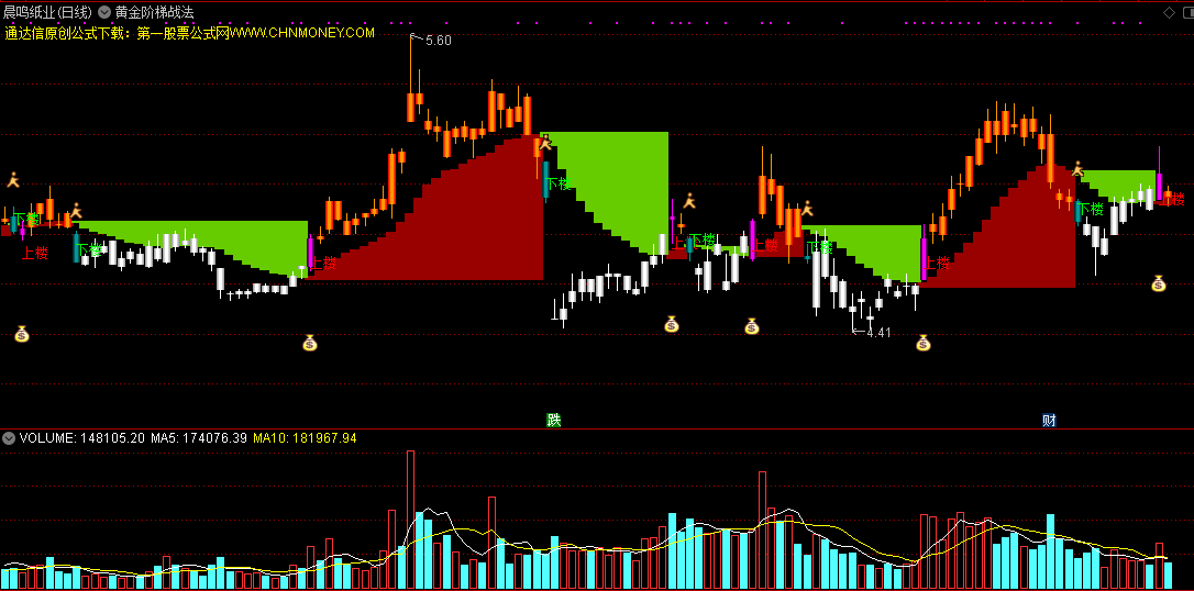 黄金阶梯战法，曾经风靡一时、很牛的主图指标
