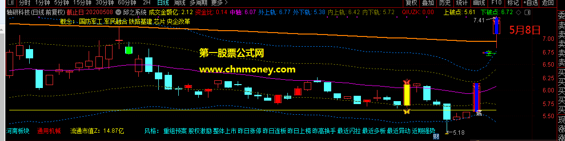 跟风捉涨停指标，不敢独享的通达信竞价抓涨停板的好思路选股公式分享