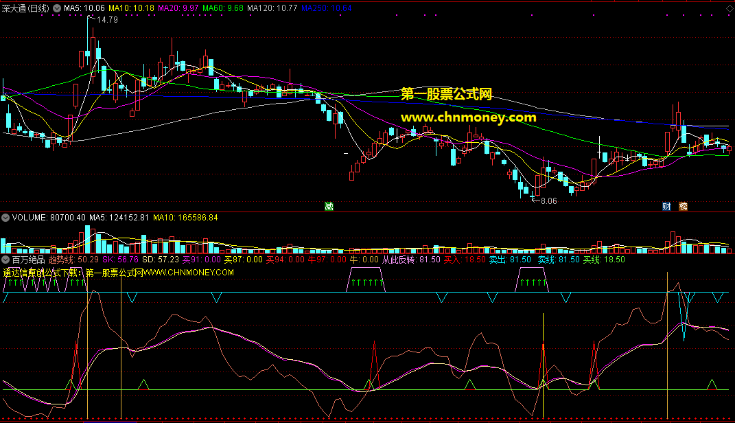 号称杨百万用的百万绝品公式，通常见到红箭头就是买入信号非常可靠