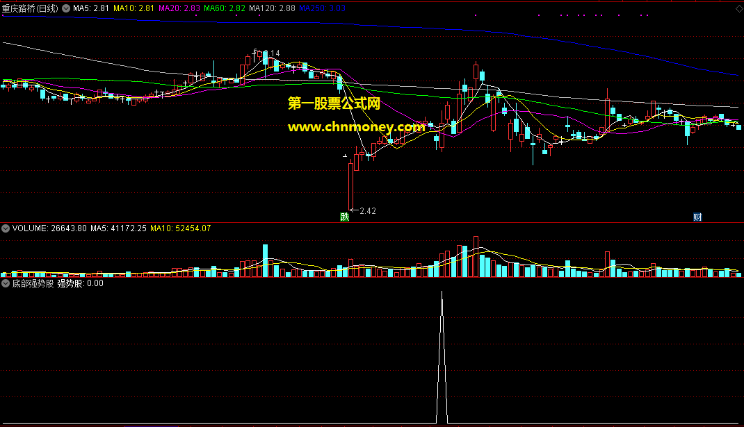 底部反弹强势股副图指标，密切关注60均线根据用法心得可放心操作