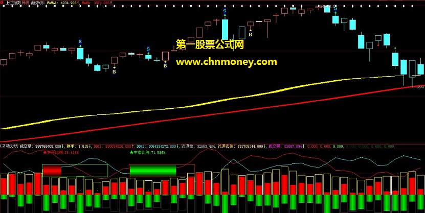 推荐一个大盘指数分析很特别的量价成本与成交量趋势主图公式