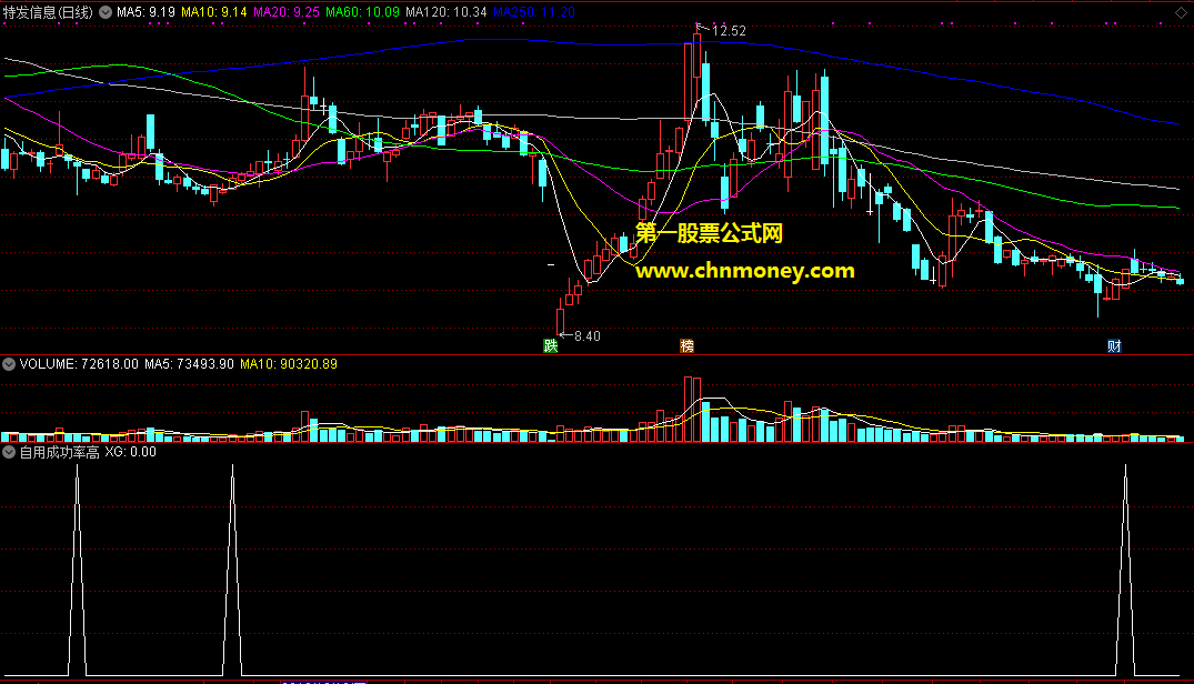 自用成功率高通达信副图的选股公式，用在抄底胜率还可以的！