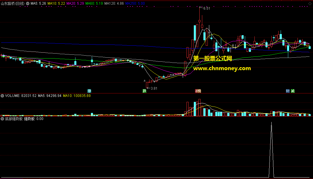 底部反弹强势股副图指标，密切关注60均线根据用法心得可放心操作