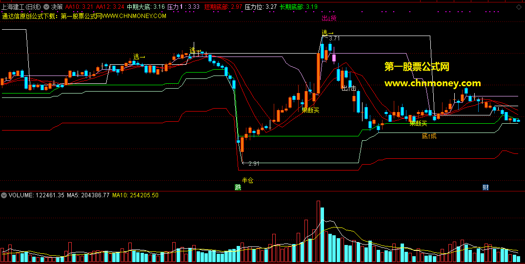 决策指标（主图 通达信 贴图）无加密，解决短期中期长期底部与压力位置的抉择